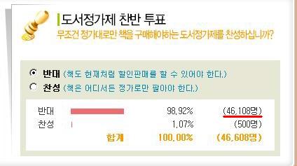 인터넷서점 <예스24>에서 실시하고 있는 '도서정가제' 찬반투표 현황 